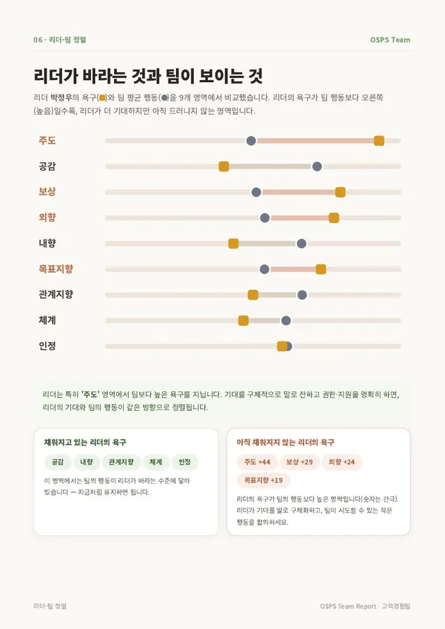 리더가 바라는 것 vs 팀이 보이는 것