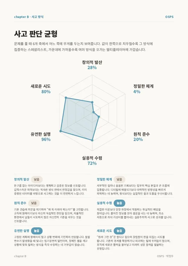 사고 판단 균형 — 6축 레이더